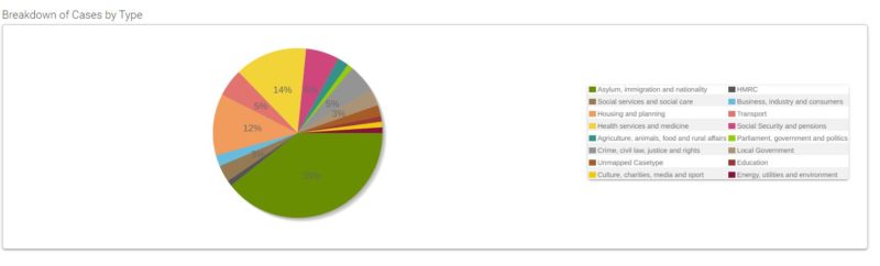 Casework breakdown